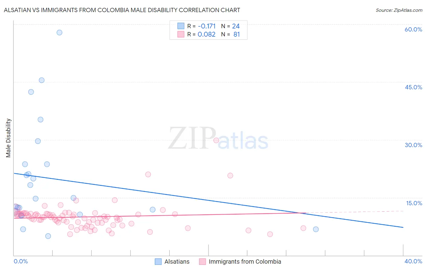 Alsatian vs Immigrants from Colombia Male Disability