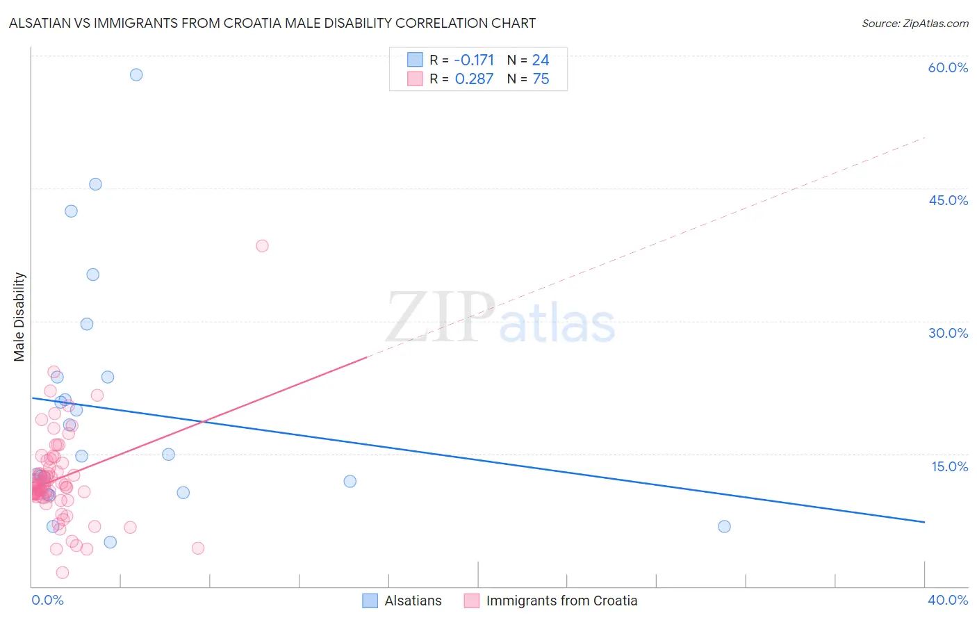 Alsatian vs Immigrants from Croatia Male Disability