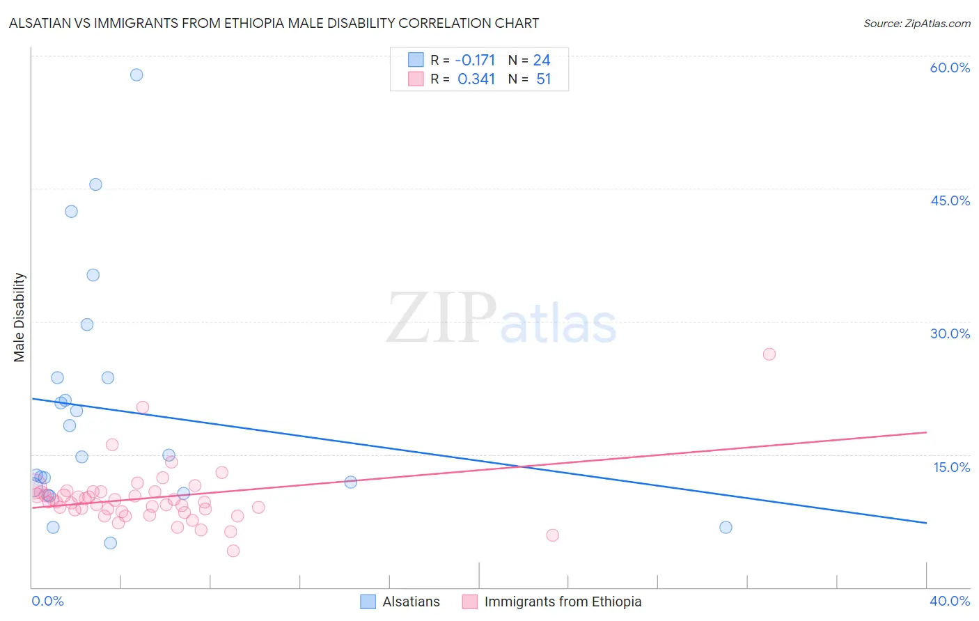 Alsatian vs Immigrants from Ethiopia Male Disability