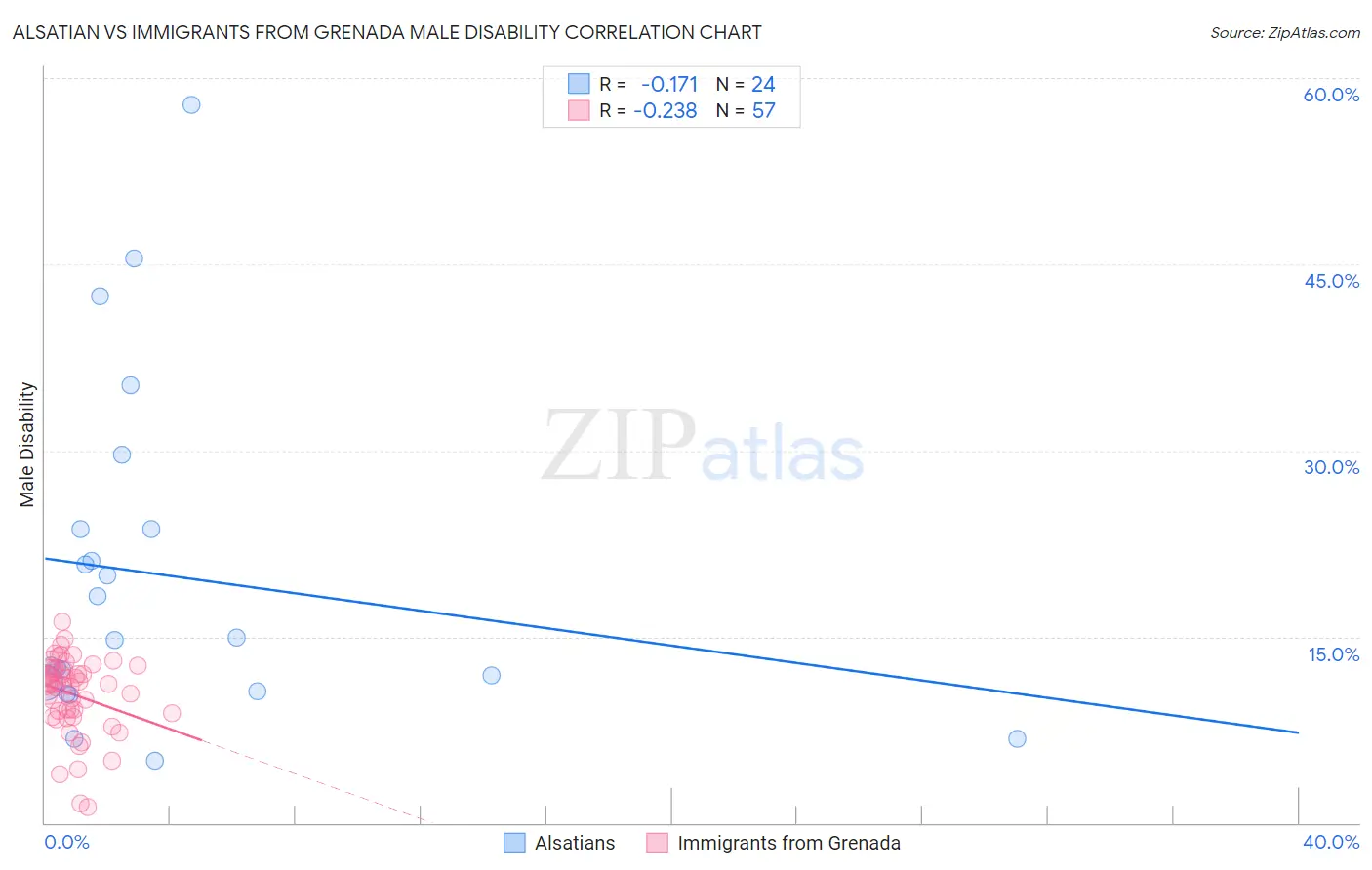 Alsatian vs Immigrants from Grenada Male Disability