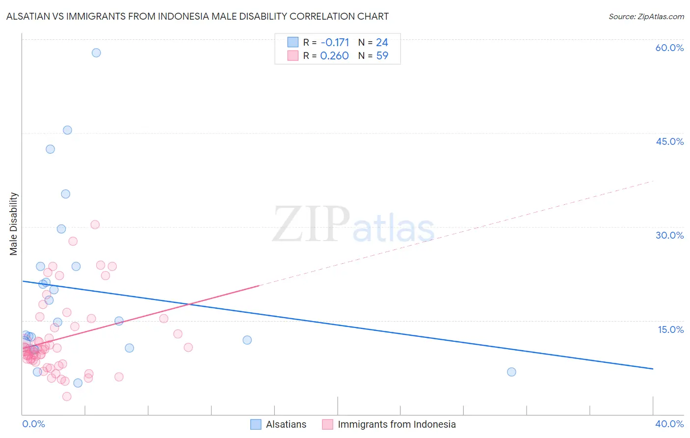 Alsatian vs Immigrants from Indonesia Male Disability