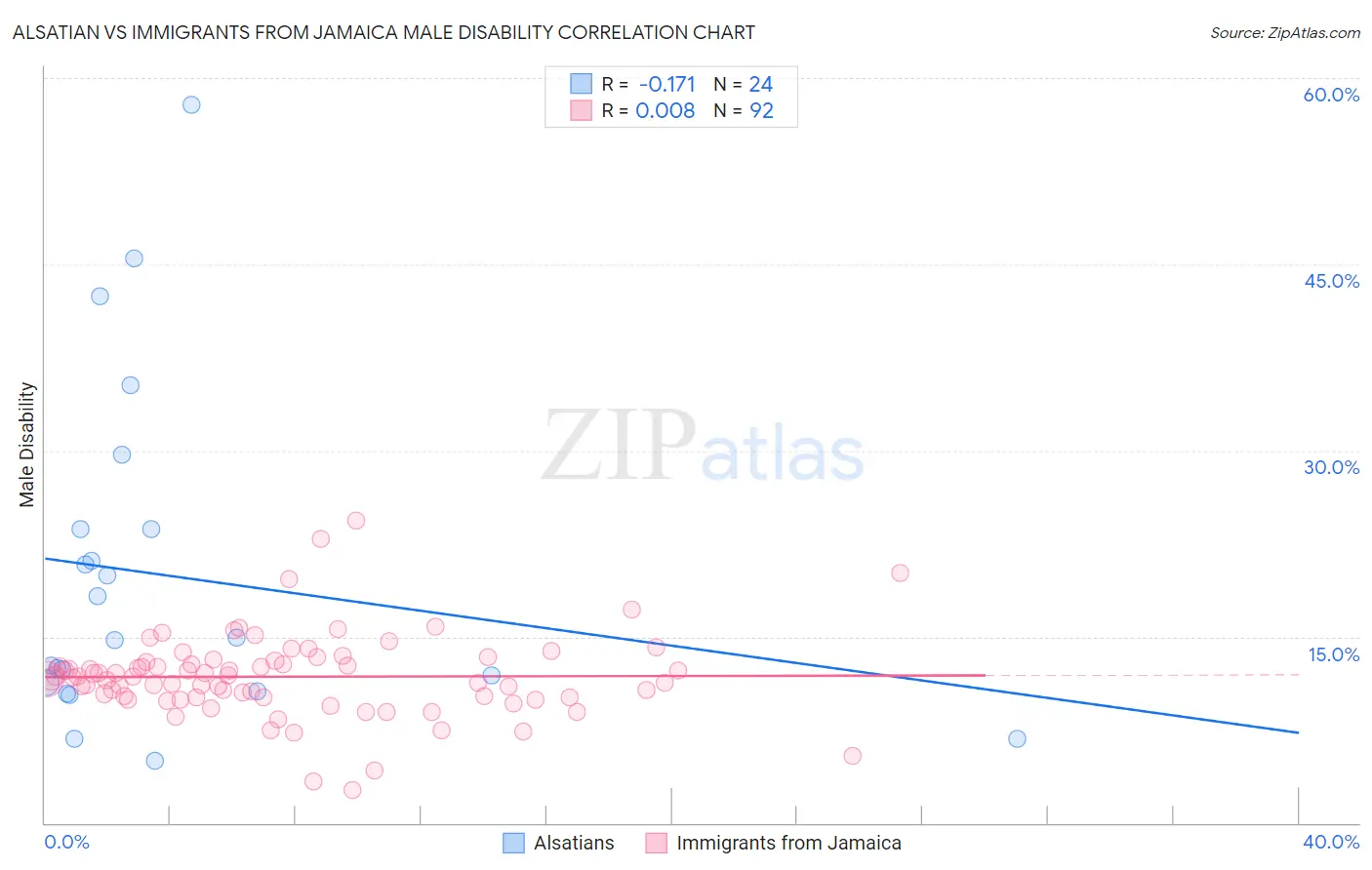 Alsatian vs Immigrants from Jamaica Male Disability