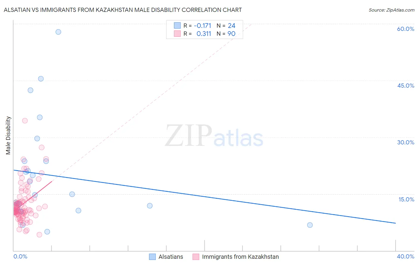 Alsatian vs Immigrants from Kazakhstan Male Disability