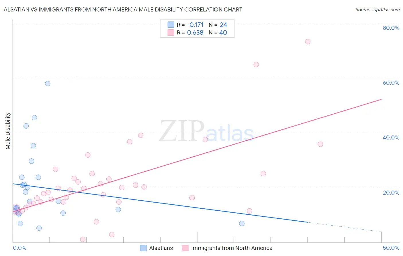 Alsatian vs Immigrants from North America Male Disability