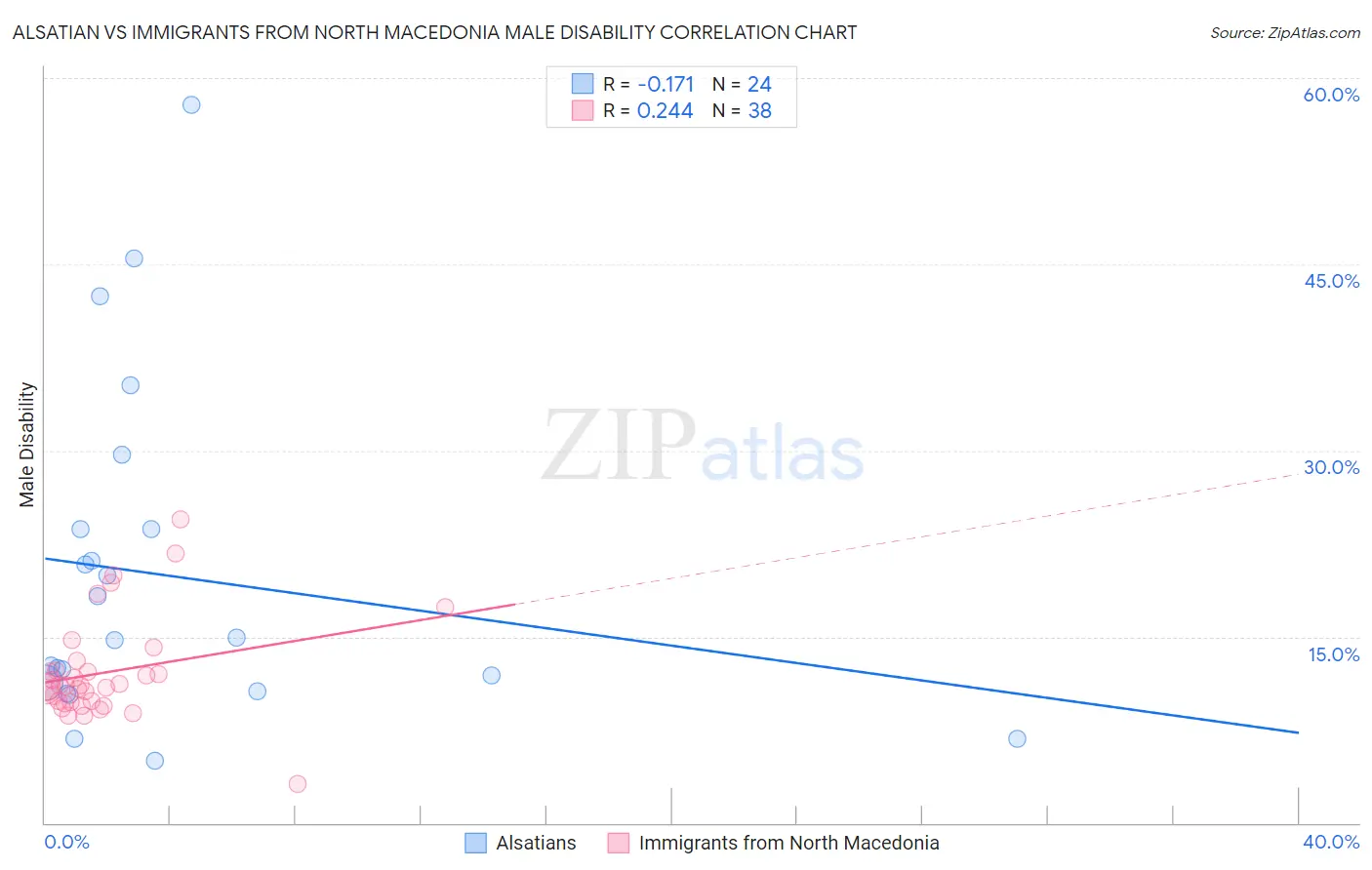 Alsatian vs Immigrants from North Macedonia Male Disability