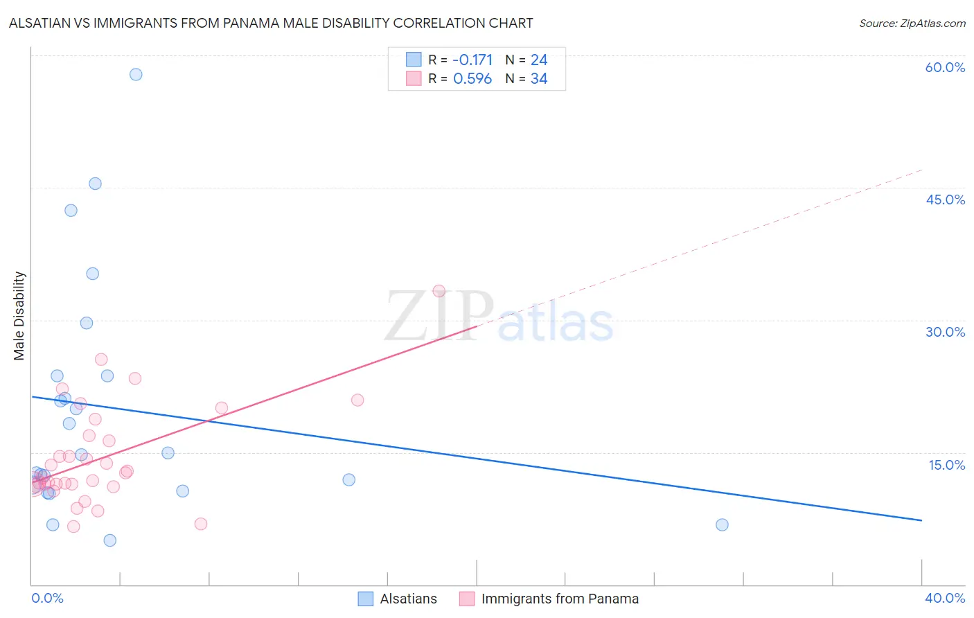 Alsatian vs Immigrants from Panama Male Disability