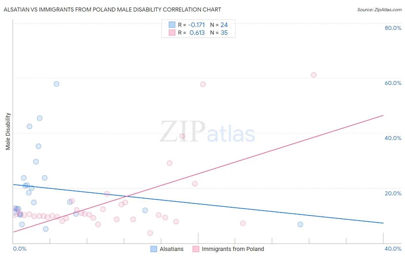 Alsatian vs Immigrants from Poland Male Disability