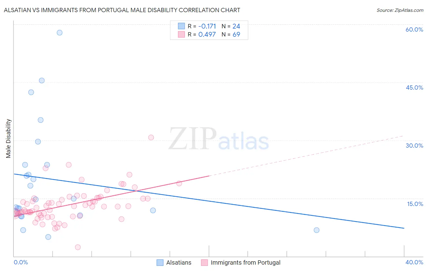 Alsatian vs Immigrants from Portugal Male Disability