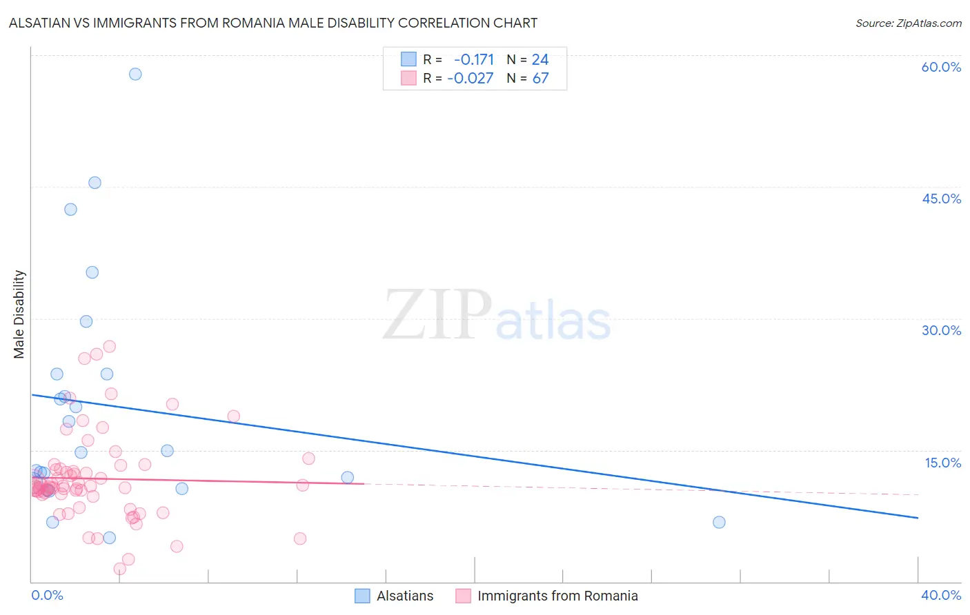 Alsatian vs Immigrants from Romania Male Disability