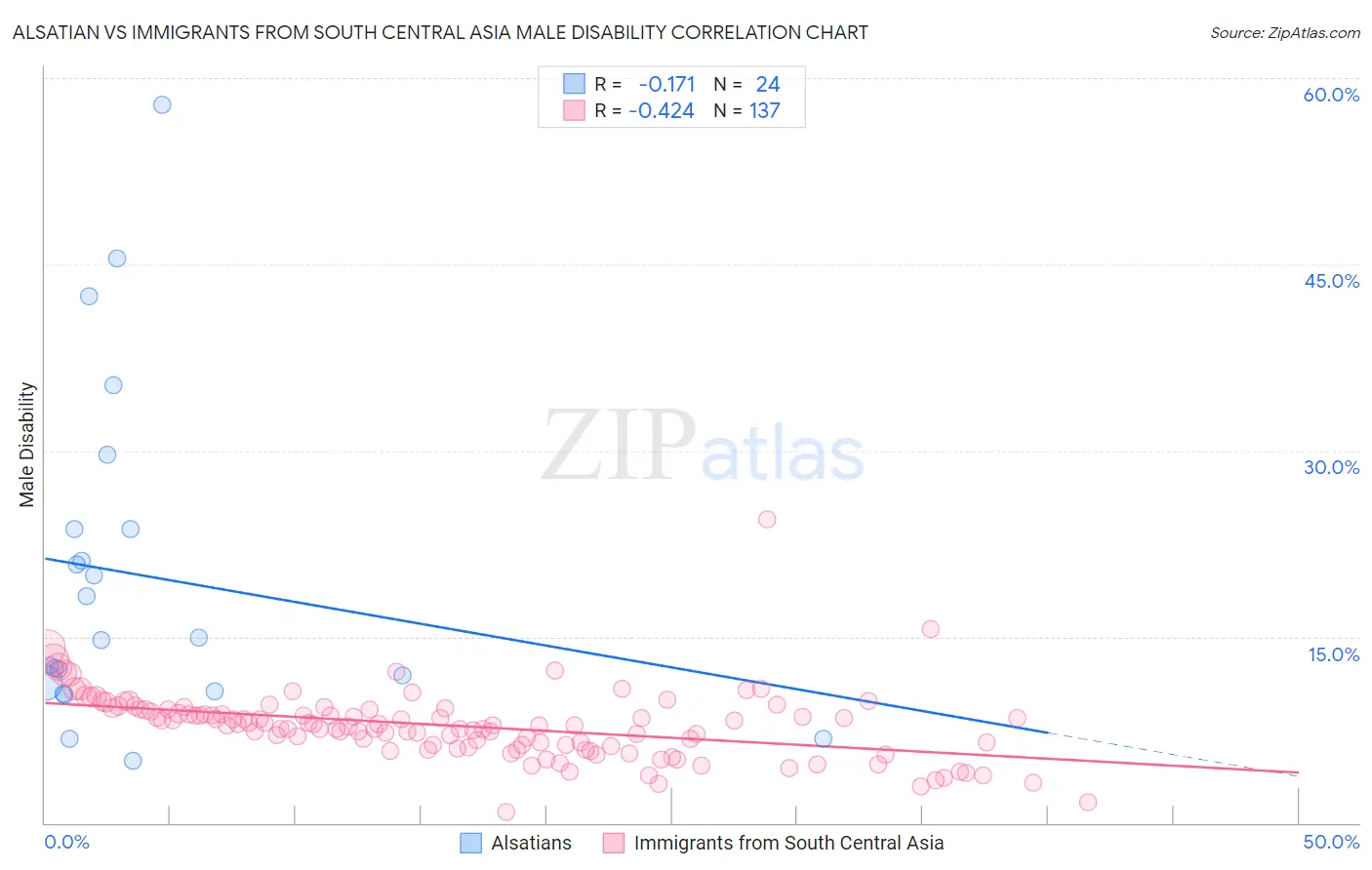 Alsatian vs Immigrants from South Central Asia Male Disability