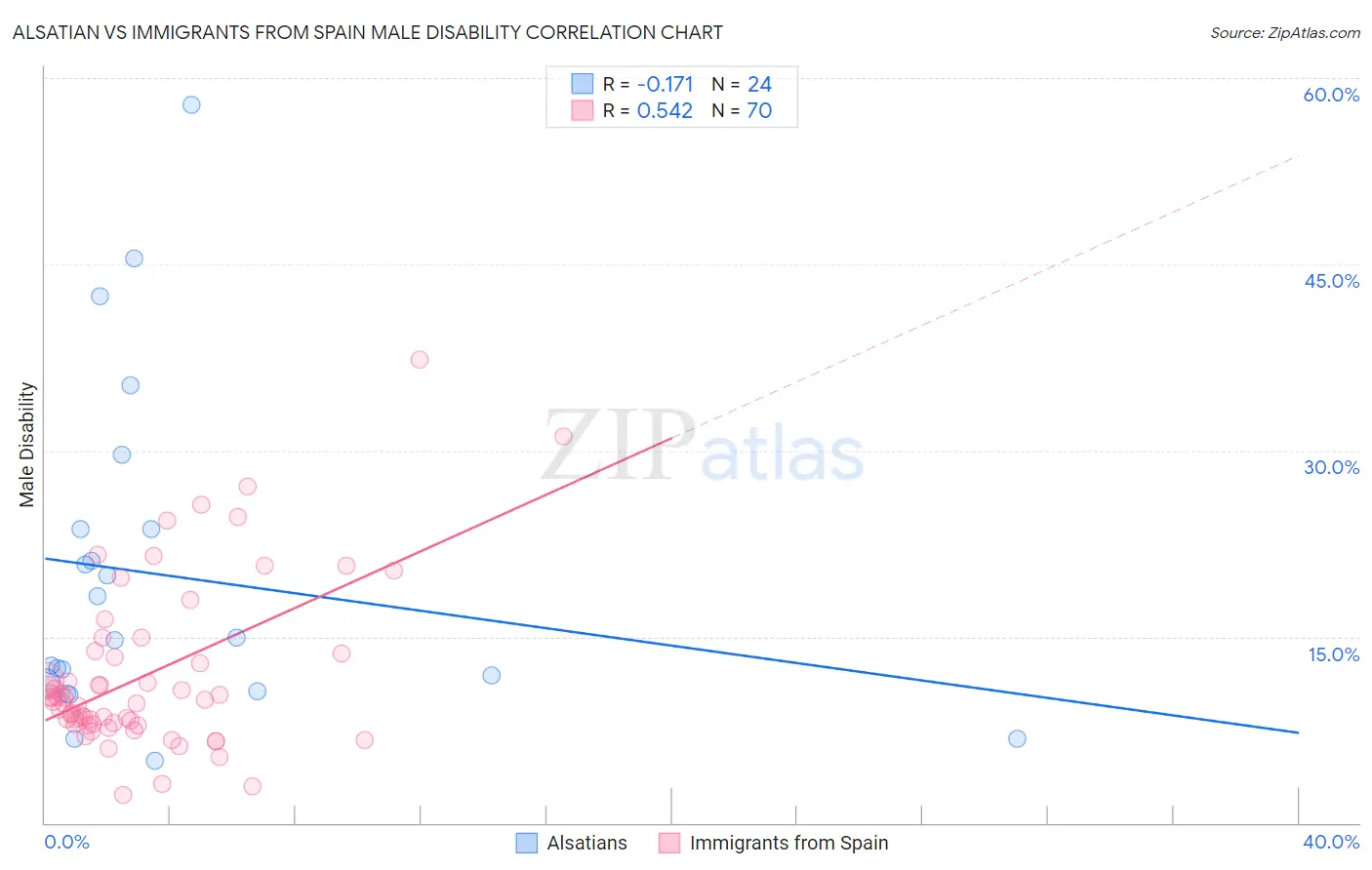 Alsatian vs Immigrants from Spain Male Disability