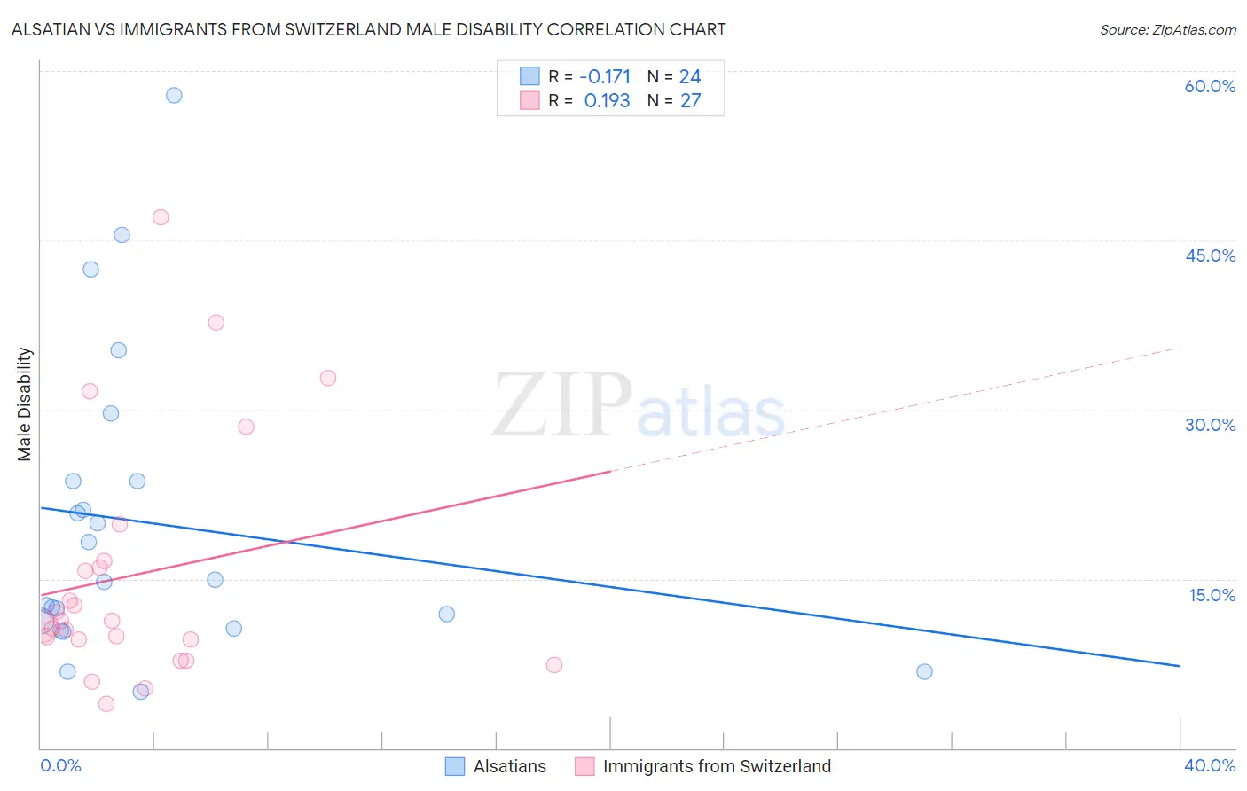 Alsatian vs Immigrants from Switzerland Male Disability