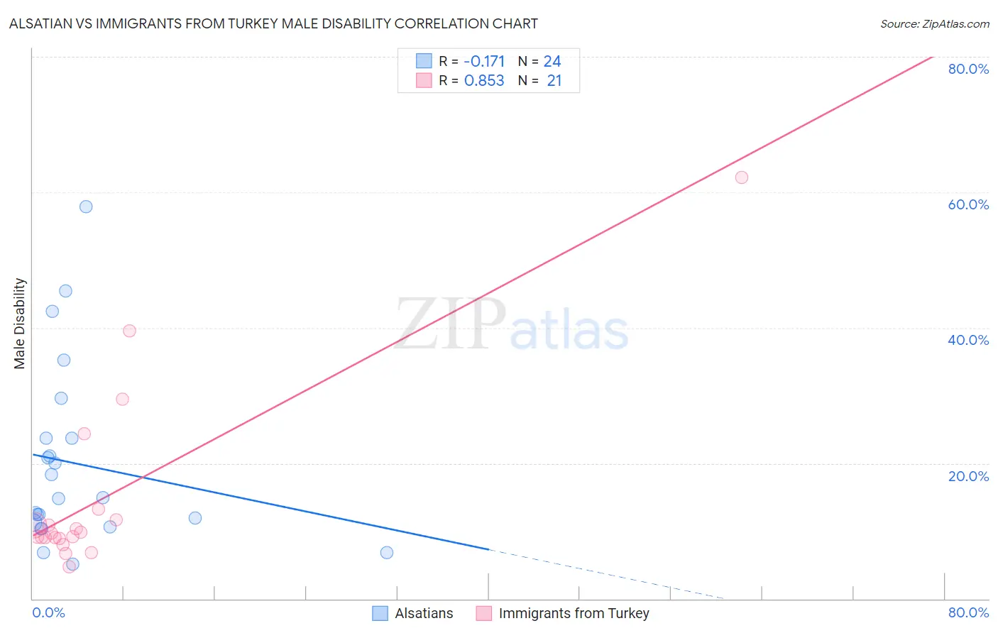 Alsatian vs Immigrants from Turkey Male Disability