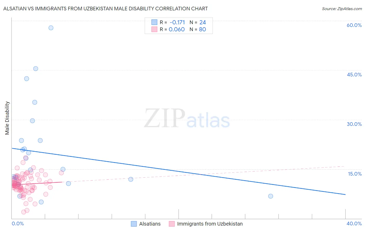 Alsatian vs Immigrants from Uzbekistan Male Disability