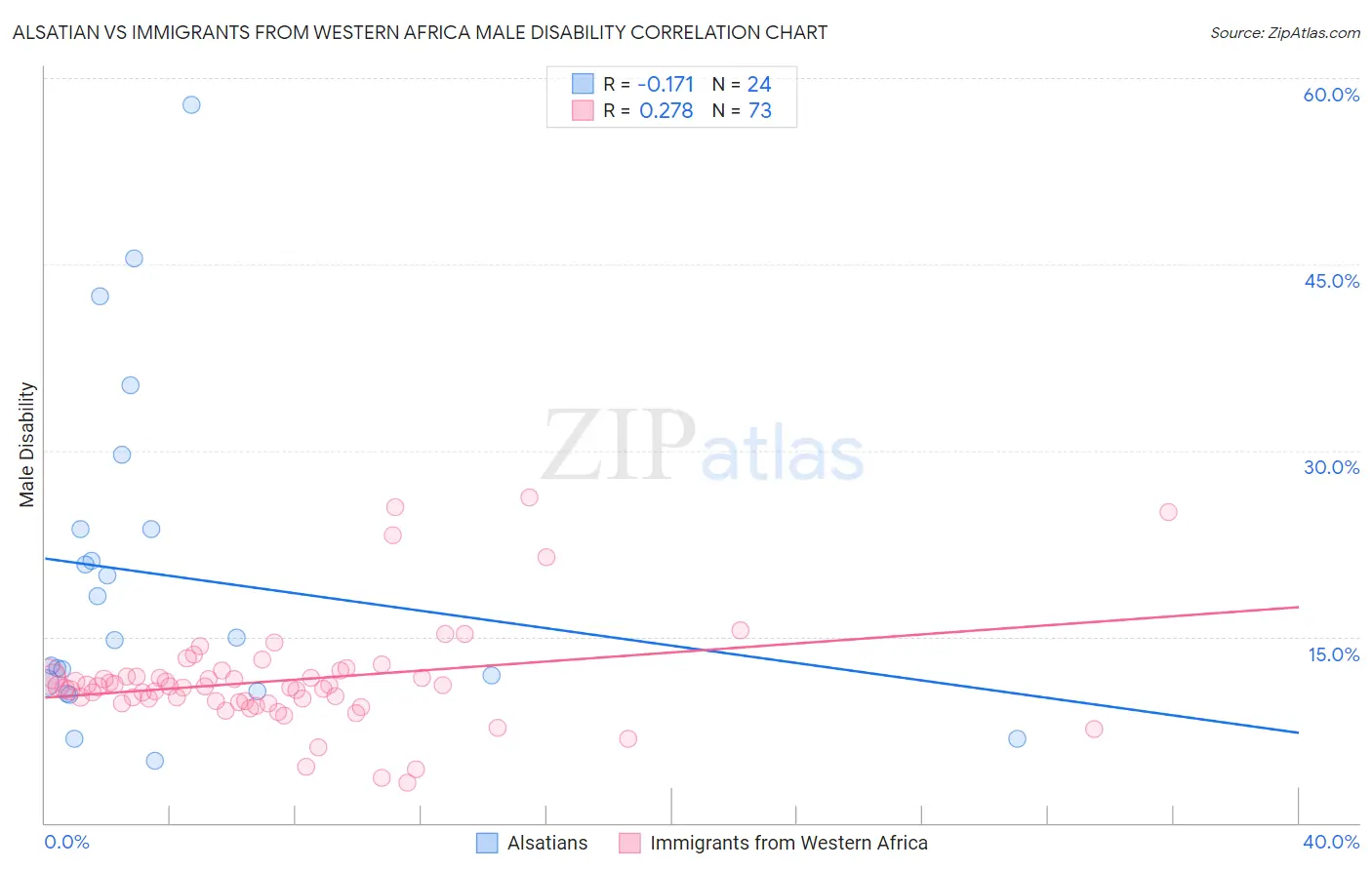 Alsatian vs Immigrants from Western Africa Male Disability