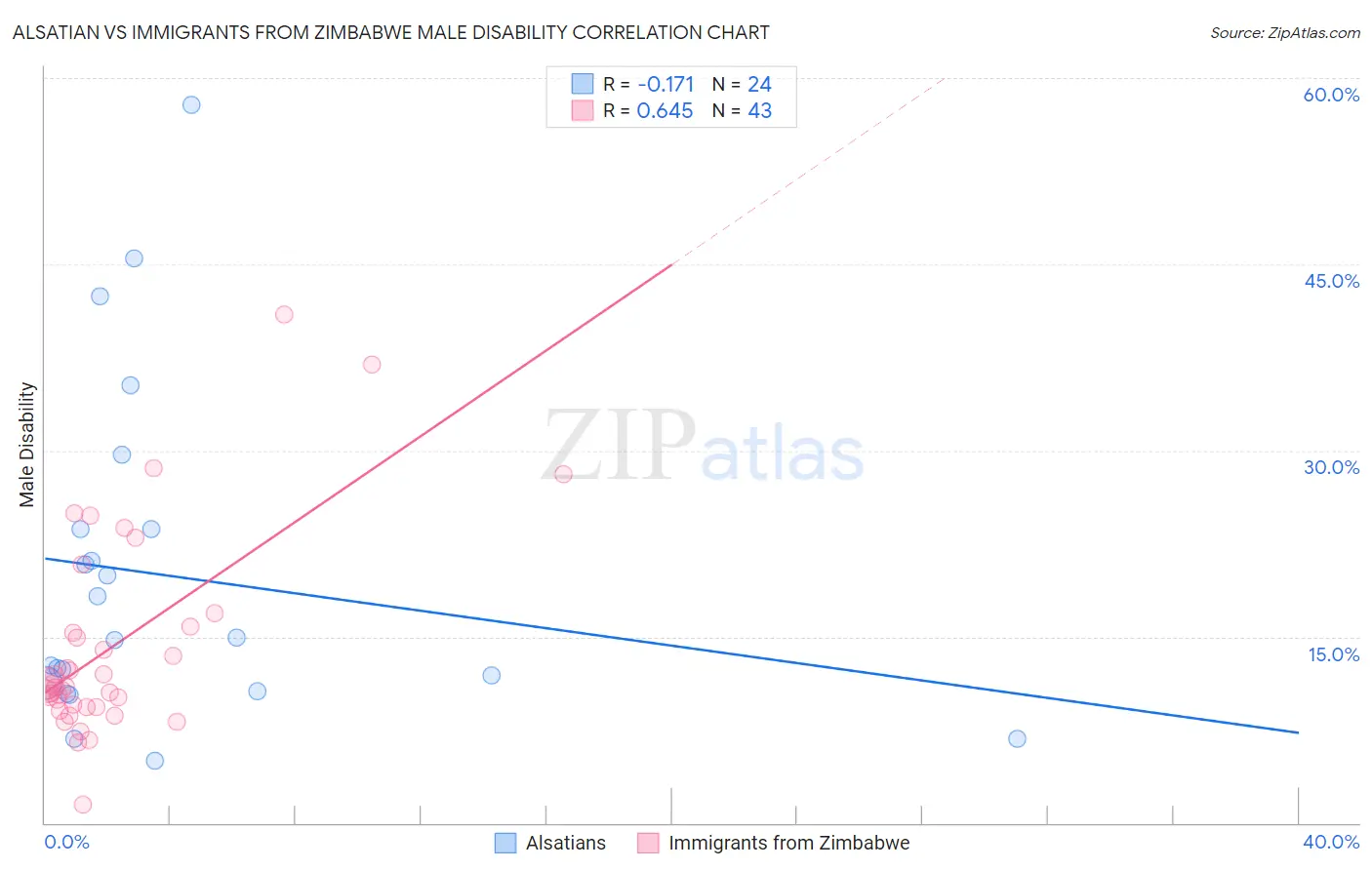 Alsatian vs Immigrants from Zimbabwe Male Disability