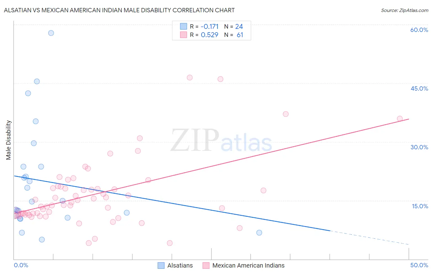 Alsatian vs Mexican American Indian Male Disability