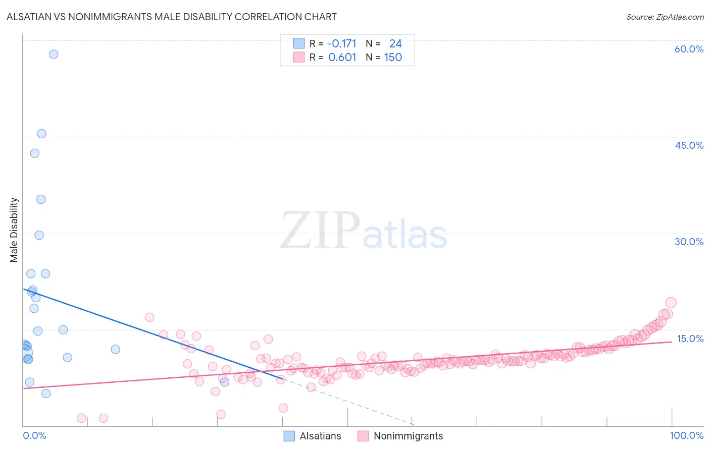 Alsatian vs Nonimmigrants Male Disability