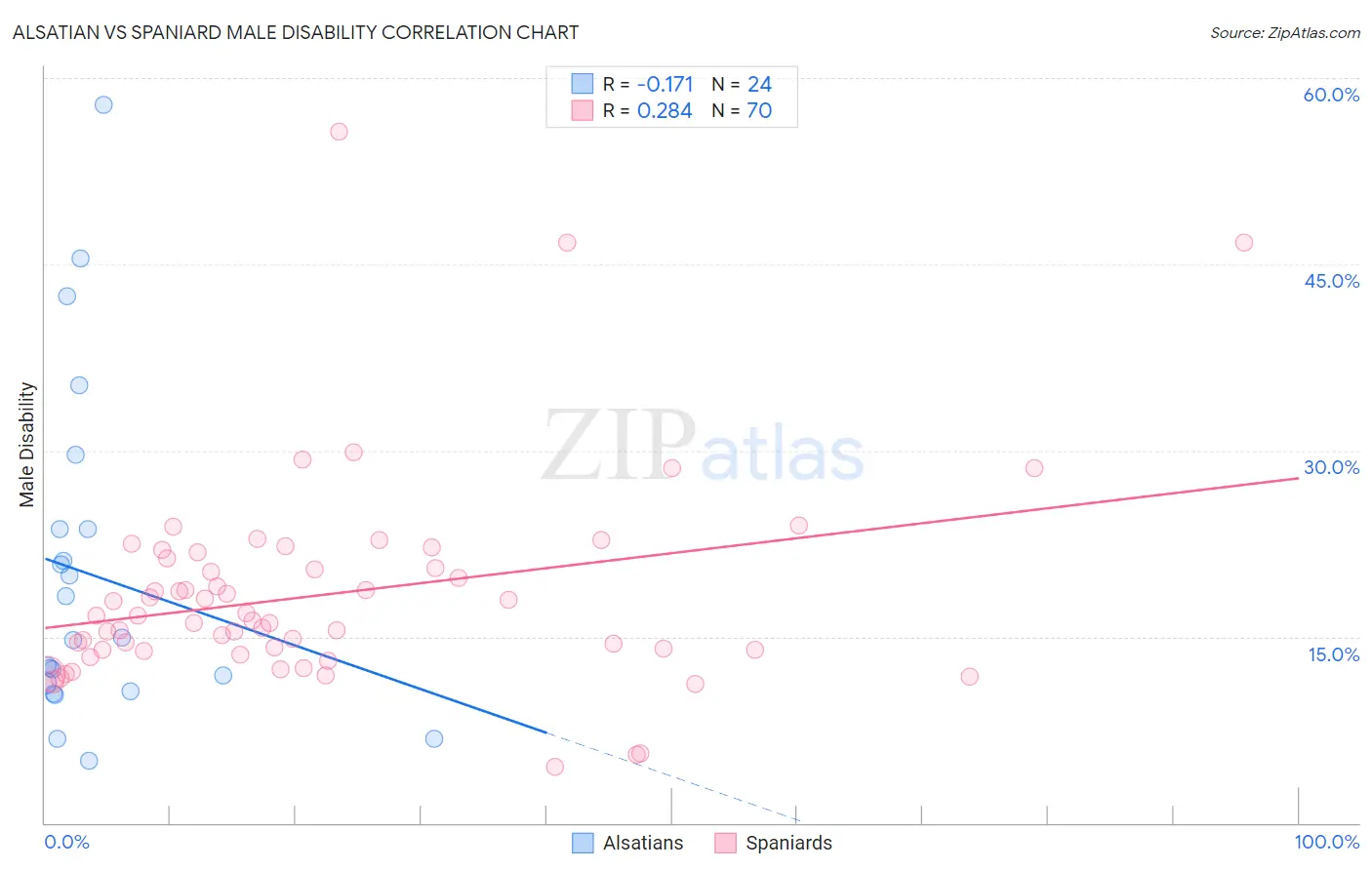 Alsatian vs Spaniard Male Disability