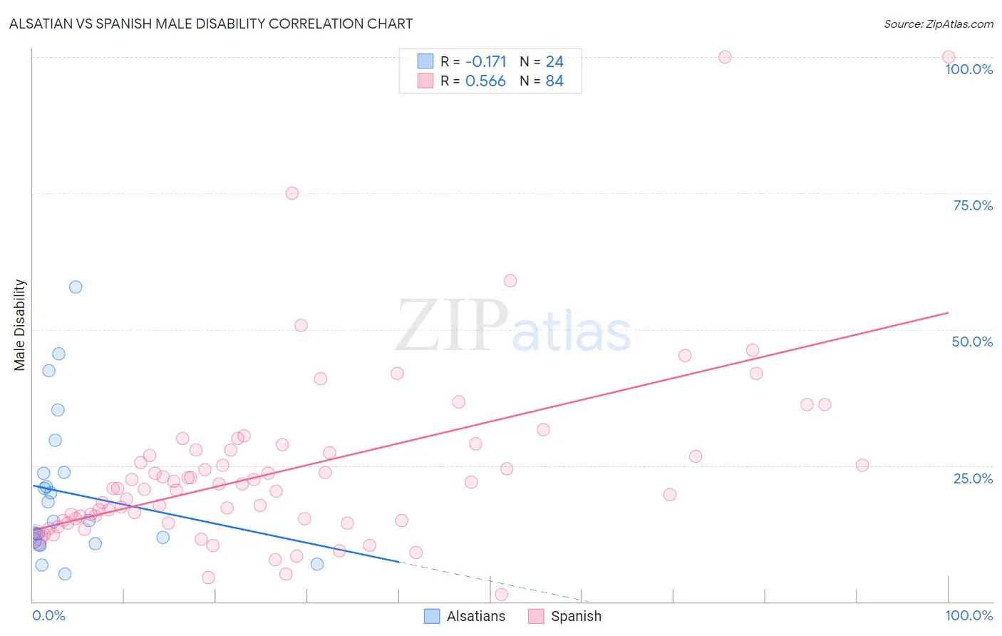 Alsatian vs Spanish Male Disability