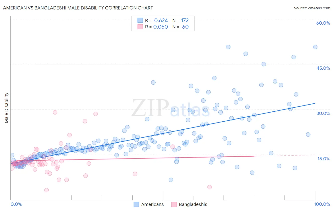 American vs Bangladeshi Male Disability