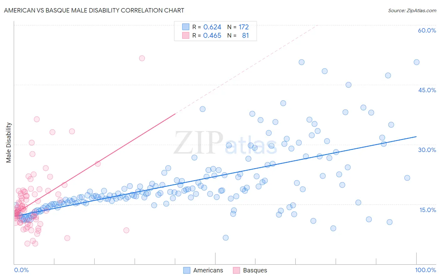 American vs Basque Male Disability
