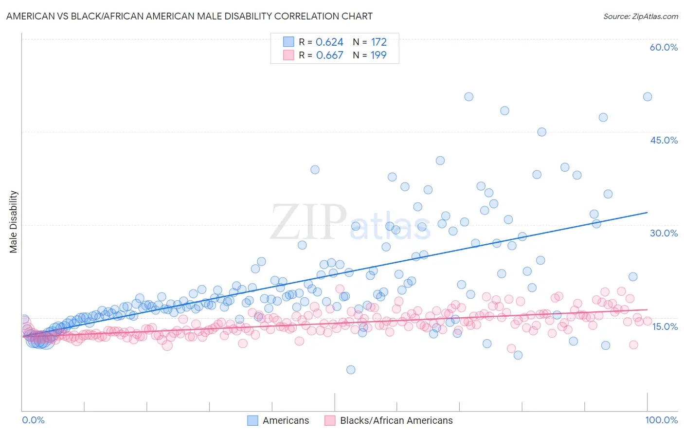 American vs Black/African American Male Disability
