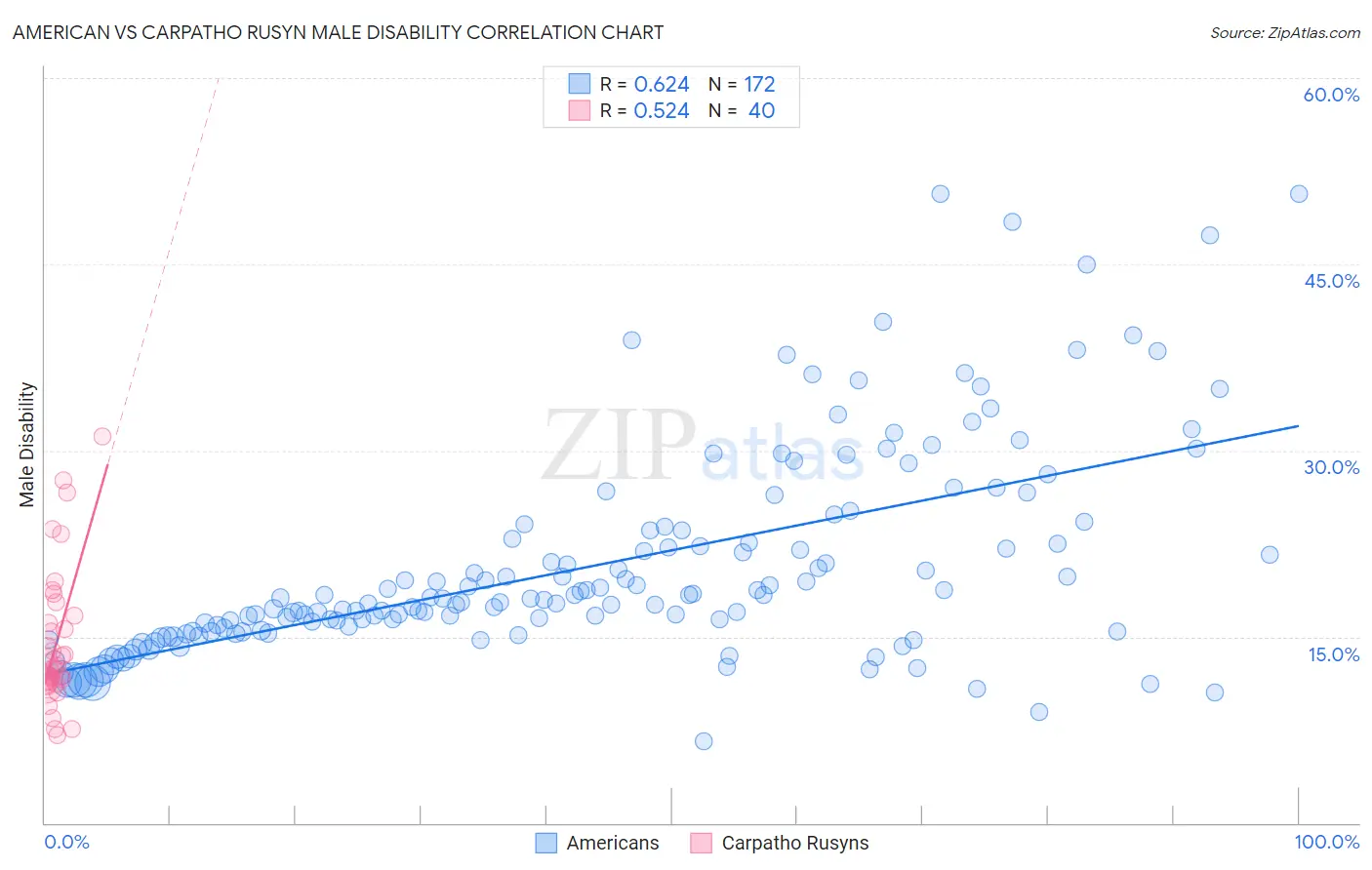 American vs Carpatho Rusyn Male Disability