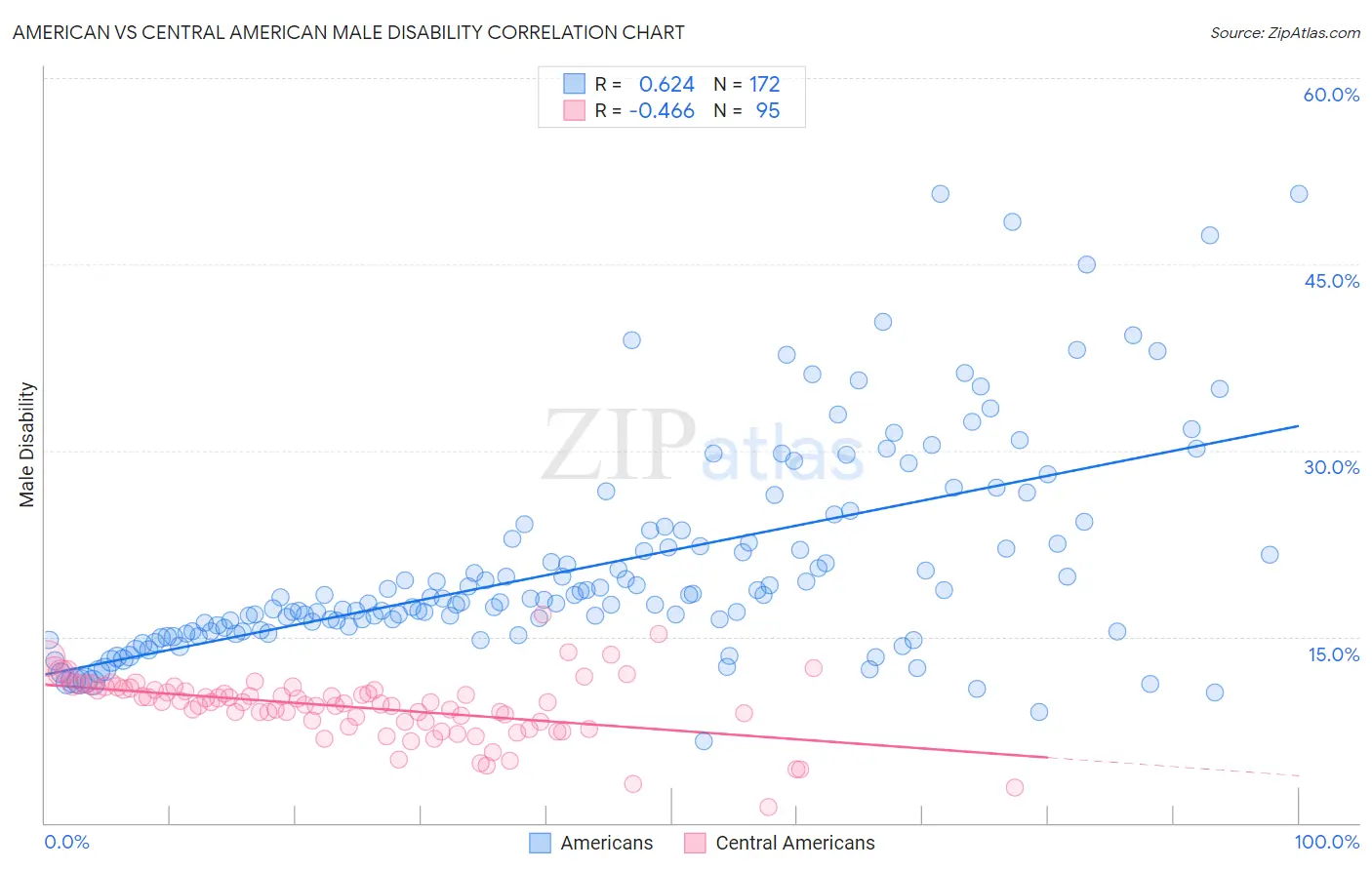 American vs Central American Male Disability