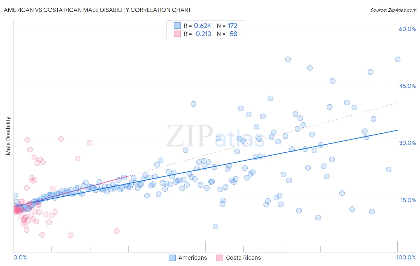 American vs Costa Rican Male Disability