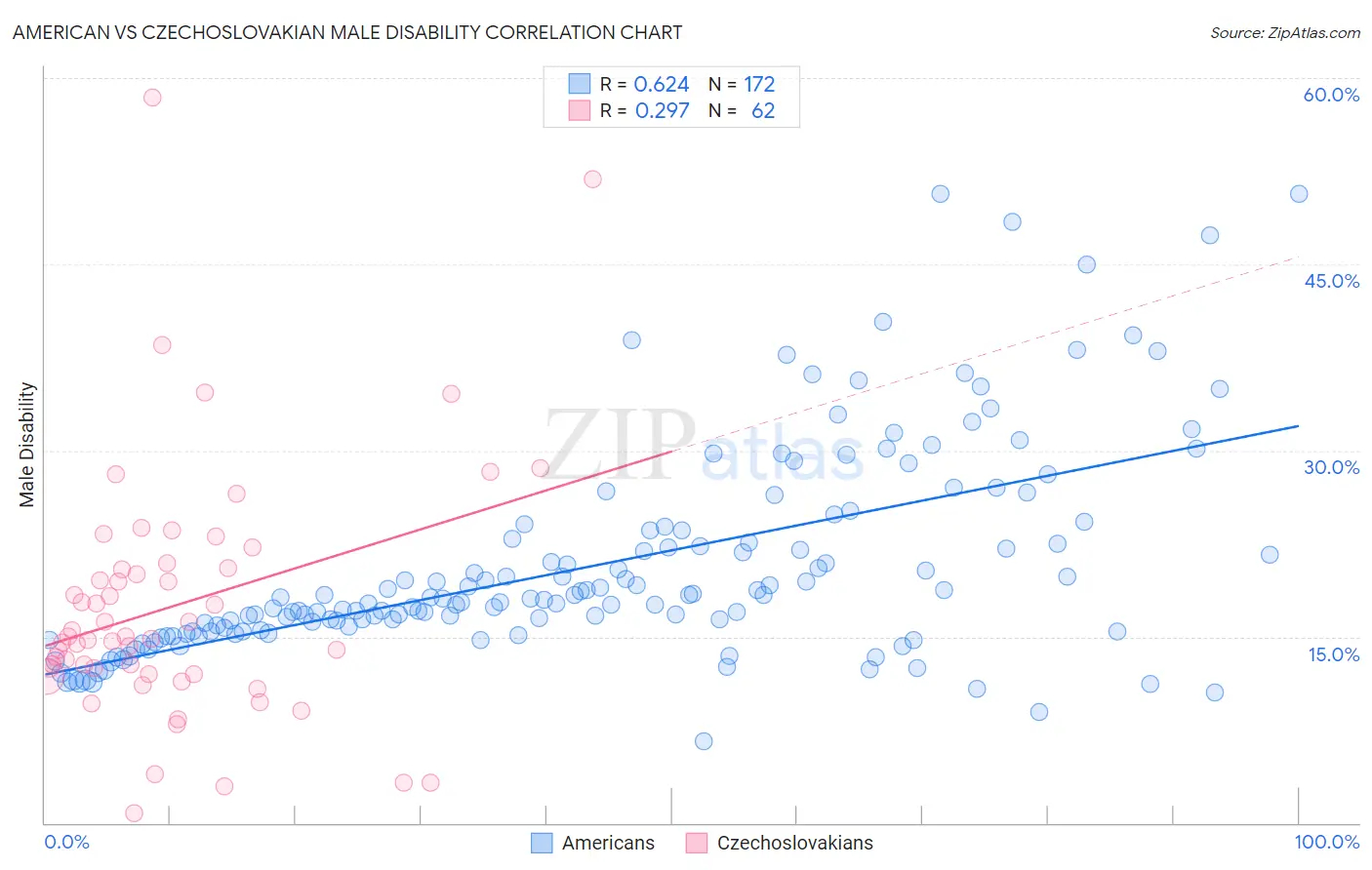 American vs Czechoslovakian Male Disability
