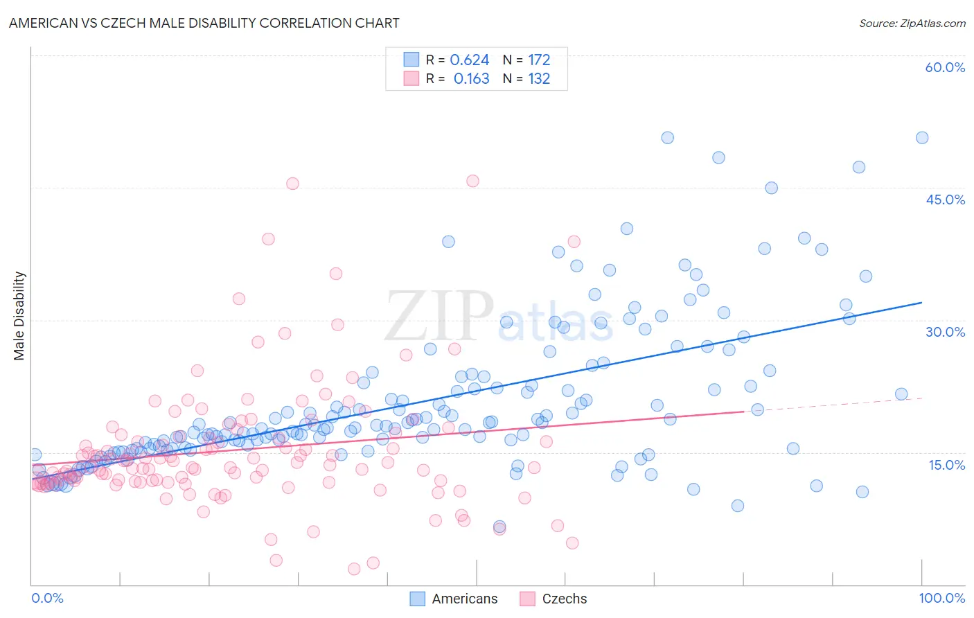 American vs Czech Male Disability