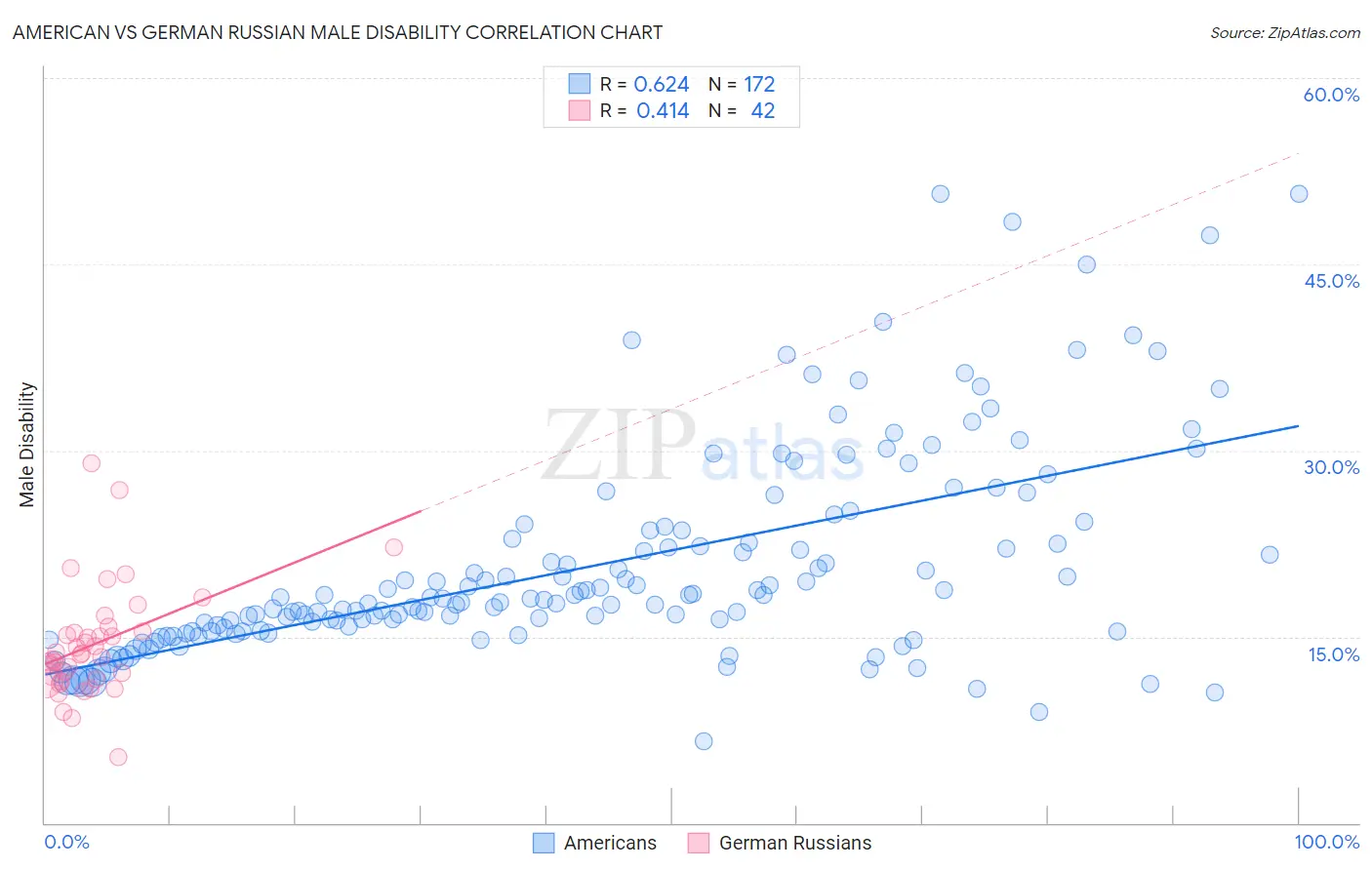 American vs German Russian Male Disability