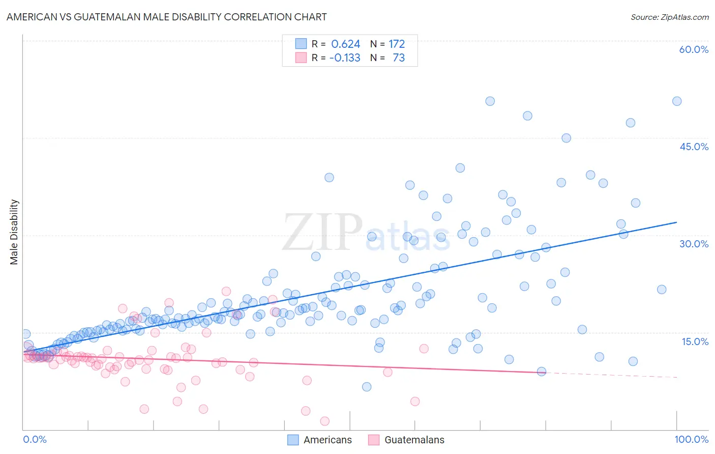 American vs Guatemalan Male Disability