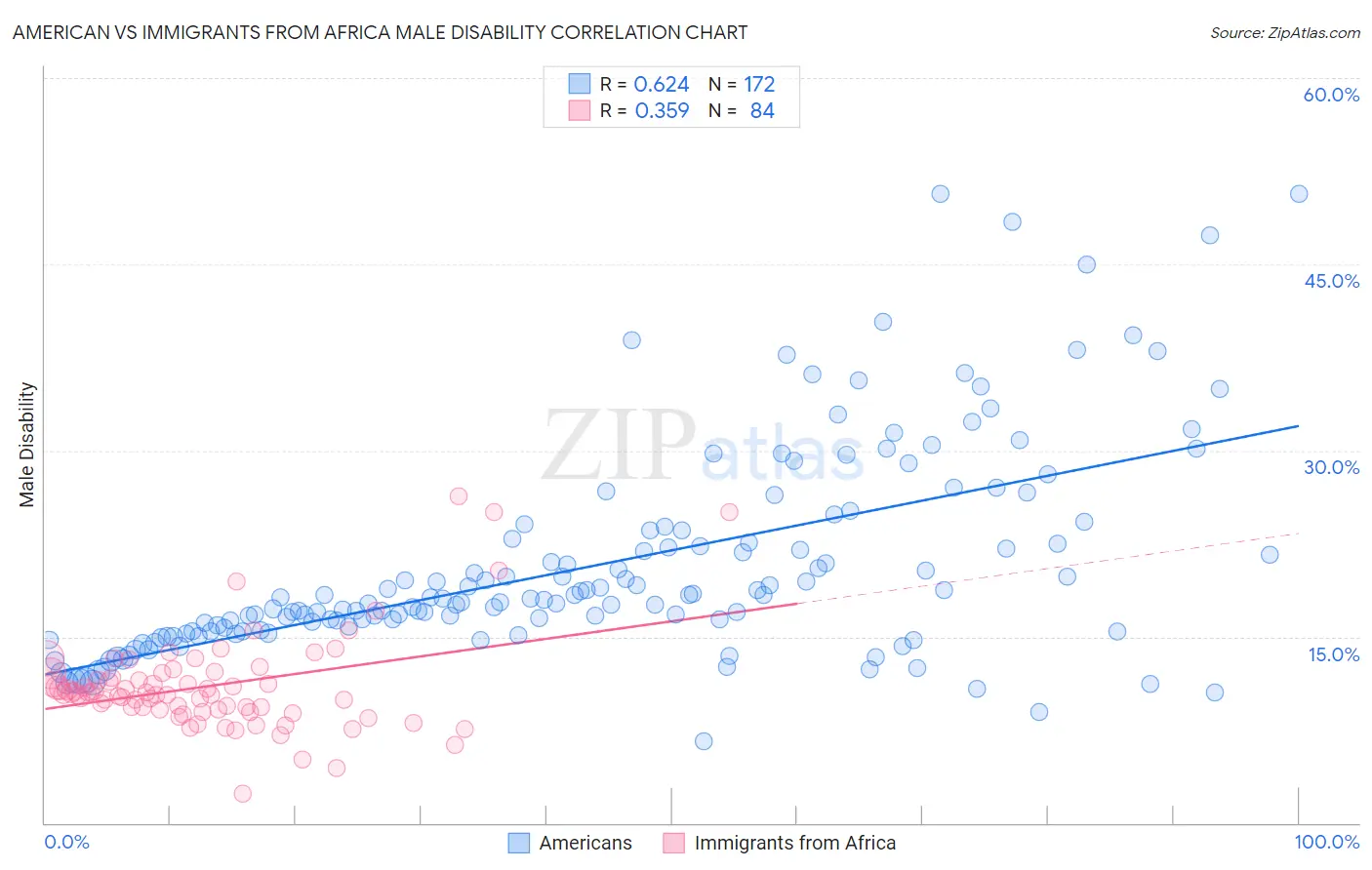 American vs Immigrants from Africa Male Disability