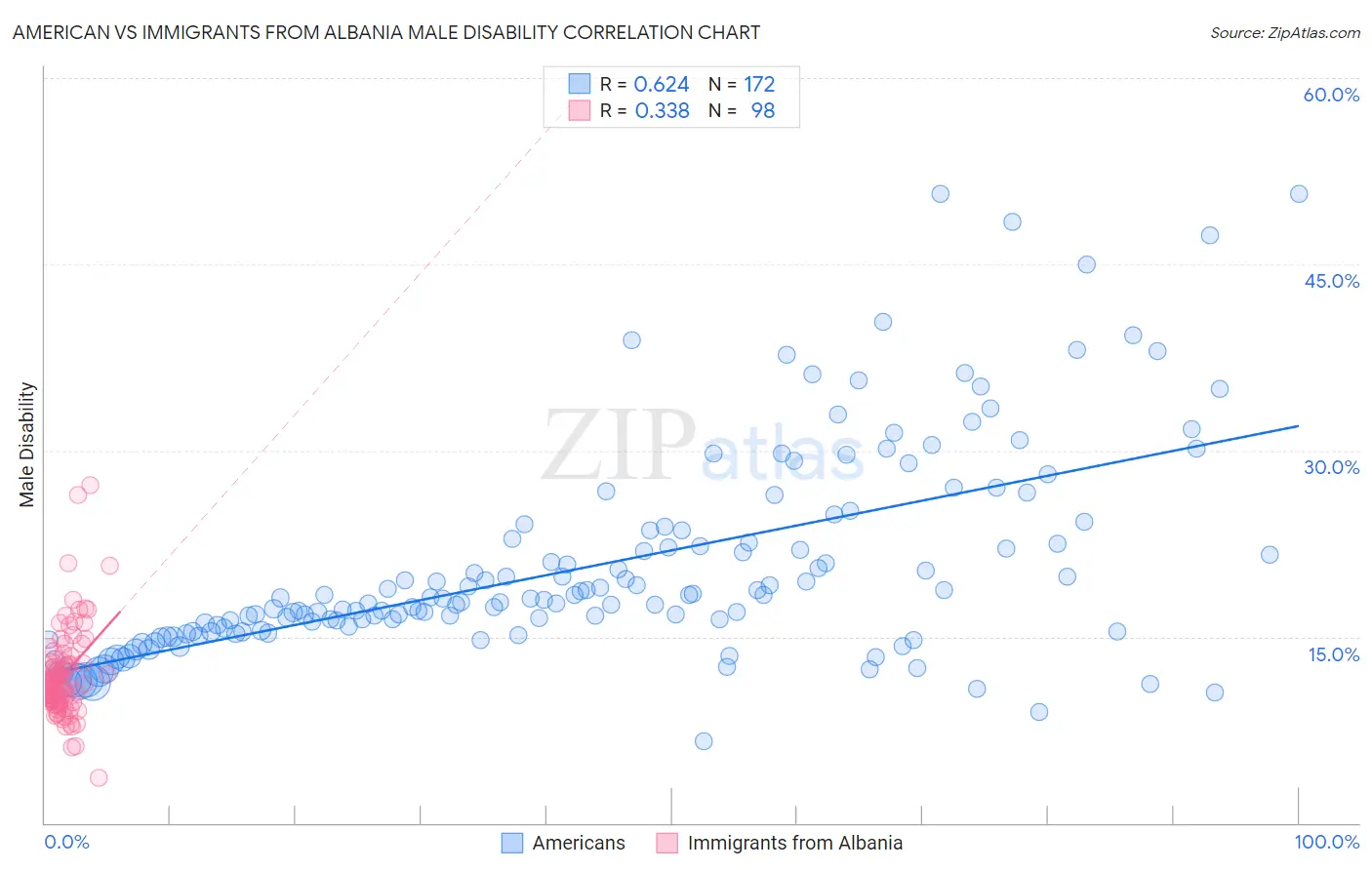 American vs Immigrants from Albania Male Disability
