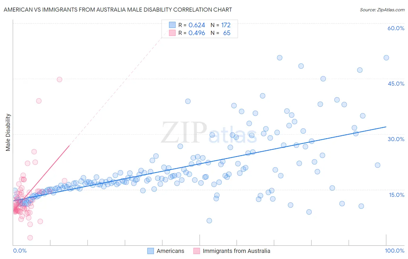 American vs Immigrants from Australia Male Disability
