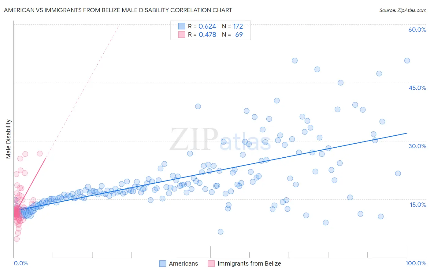 American vs Immigrants from Belize Male Disability