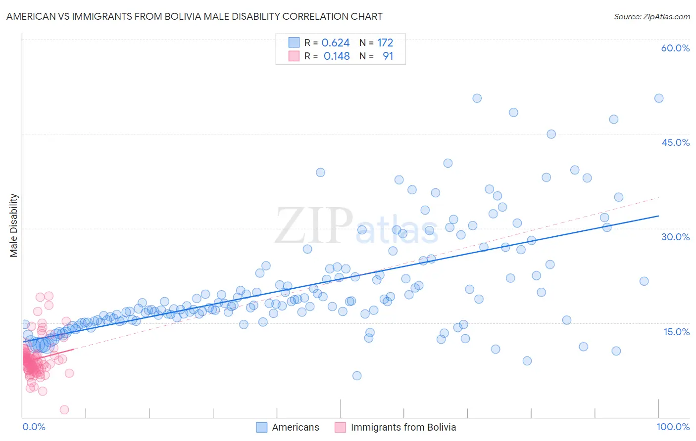 American vs Immigrants from Bolivia Male Disability