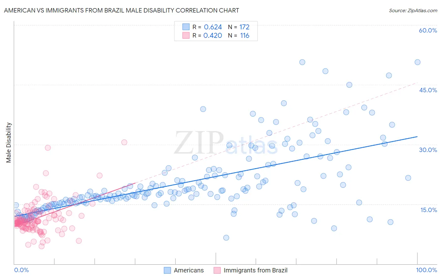 American vs Immigrants from Brazil Male Disability