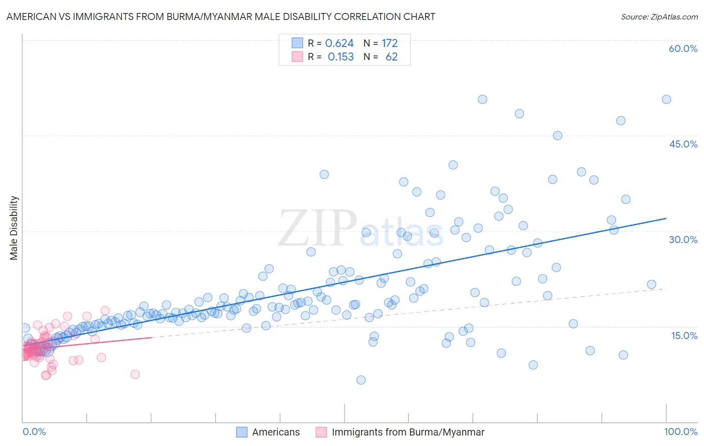 American vs Immigrants from Burma/Myanmar Male Disability