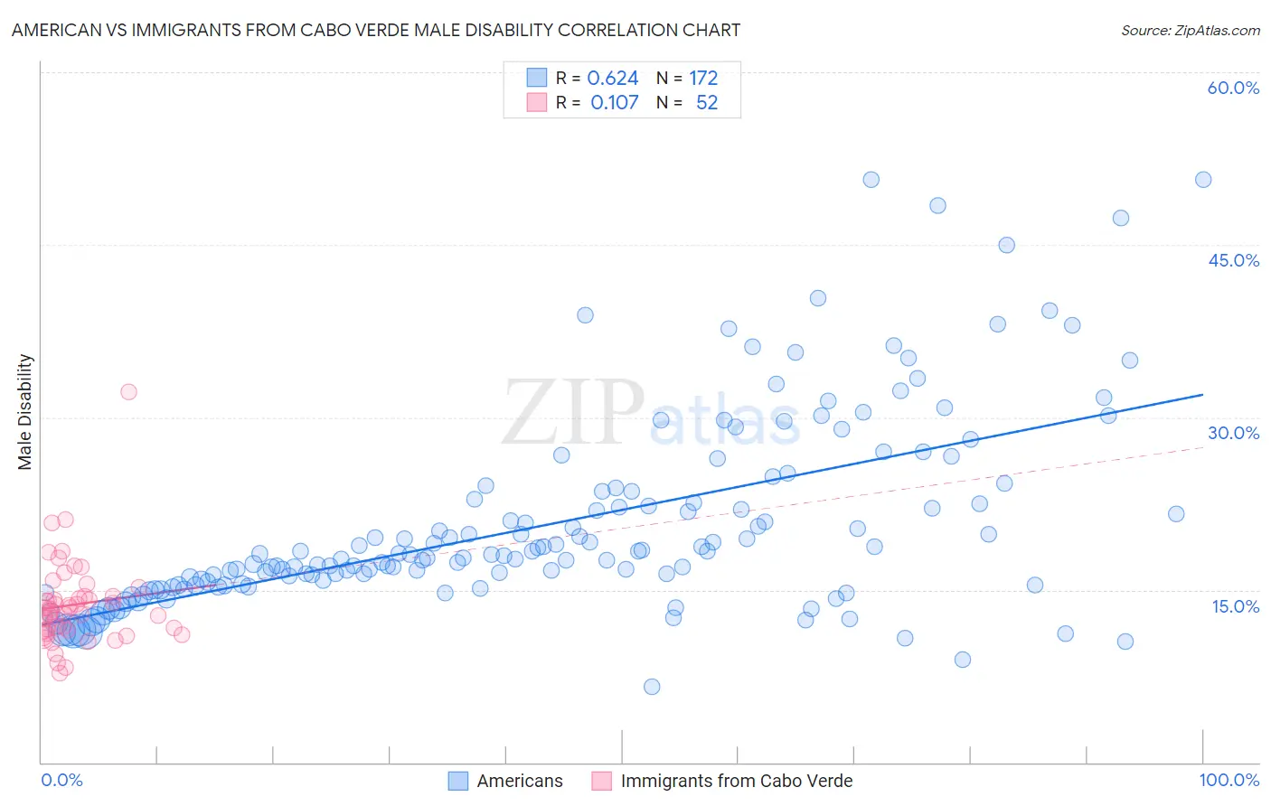 American vs Immigrants from Cabo Verde Male Disability