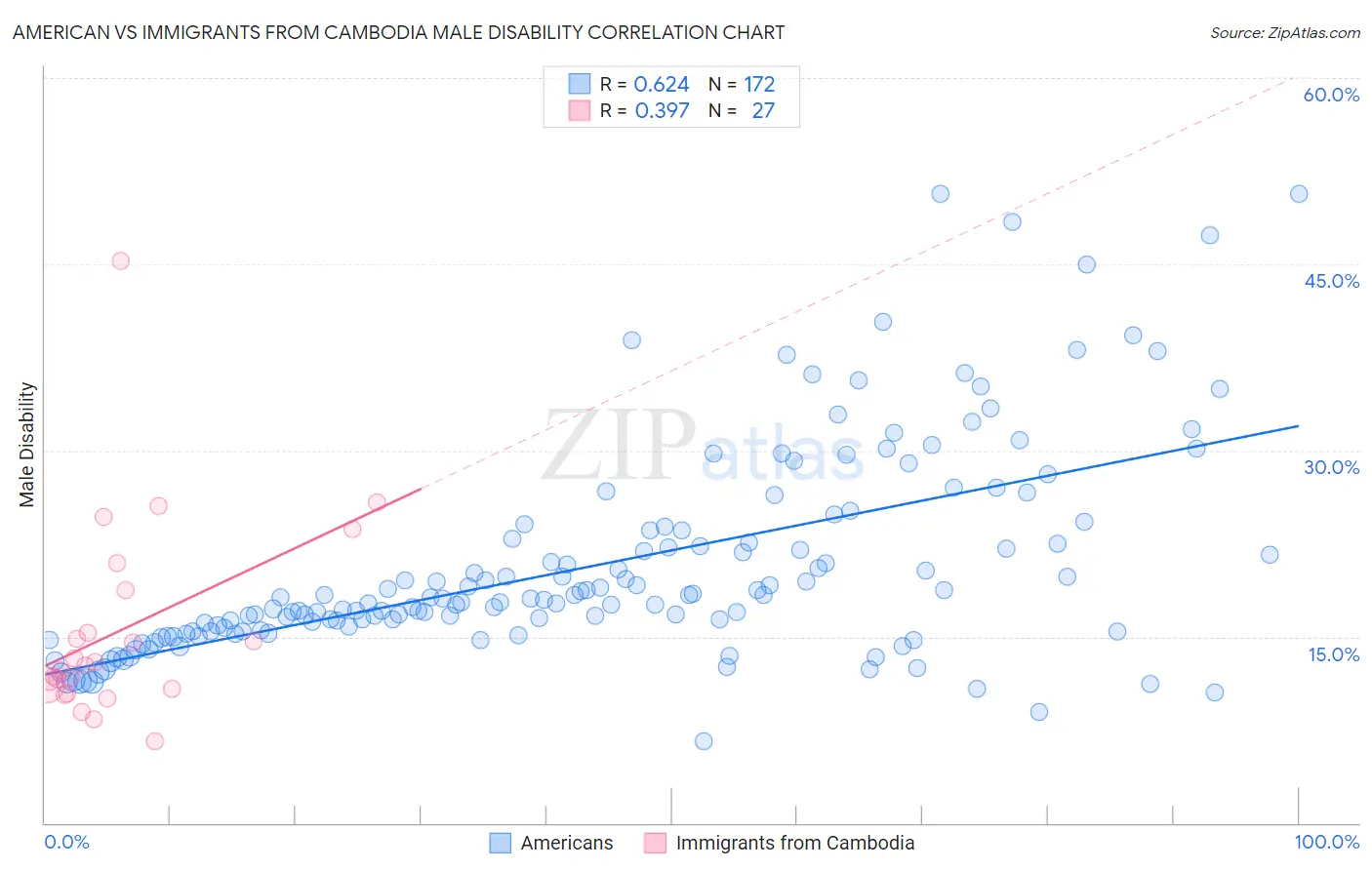 American vs Immigrants from Cambodia Male Disability