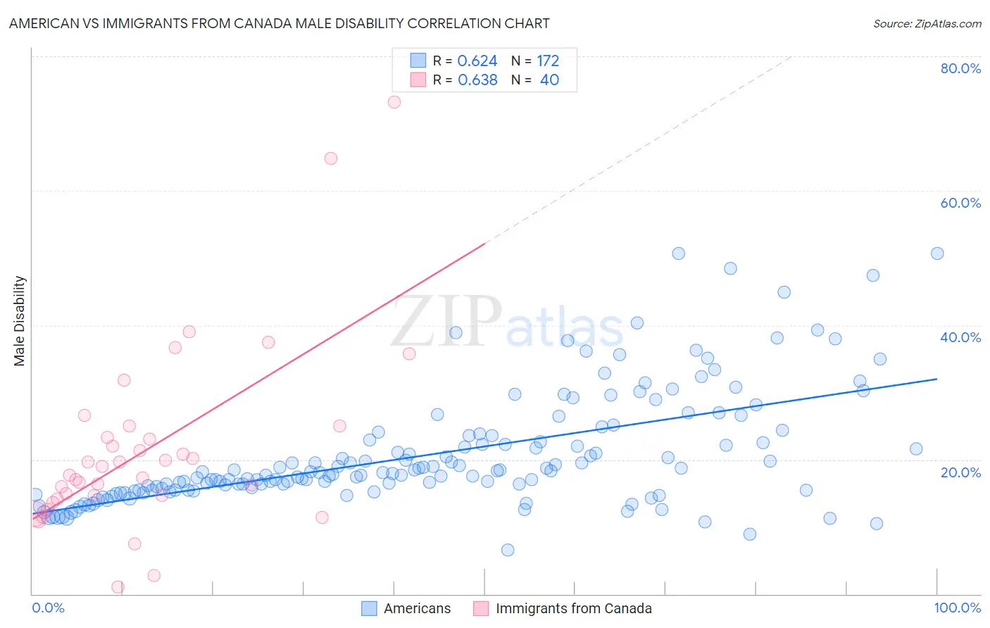 American vs Immigrants from Canada Male Disability