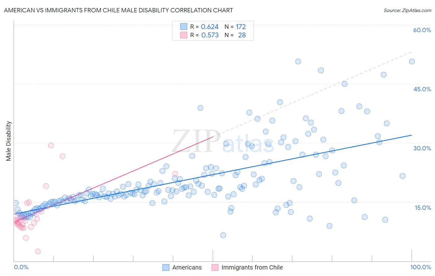 American vs Immigrants from Chile Male Disability