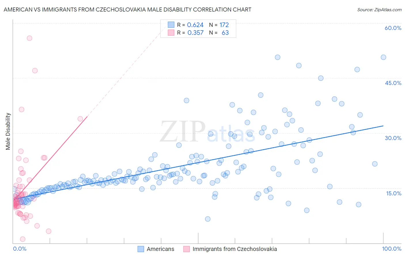 American vs Immigrants from Czechoslovakia Male Disability