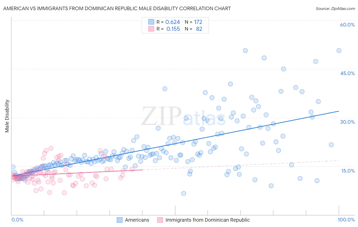 American vs Immigrants from Dominican Republic Male Disability