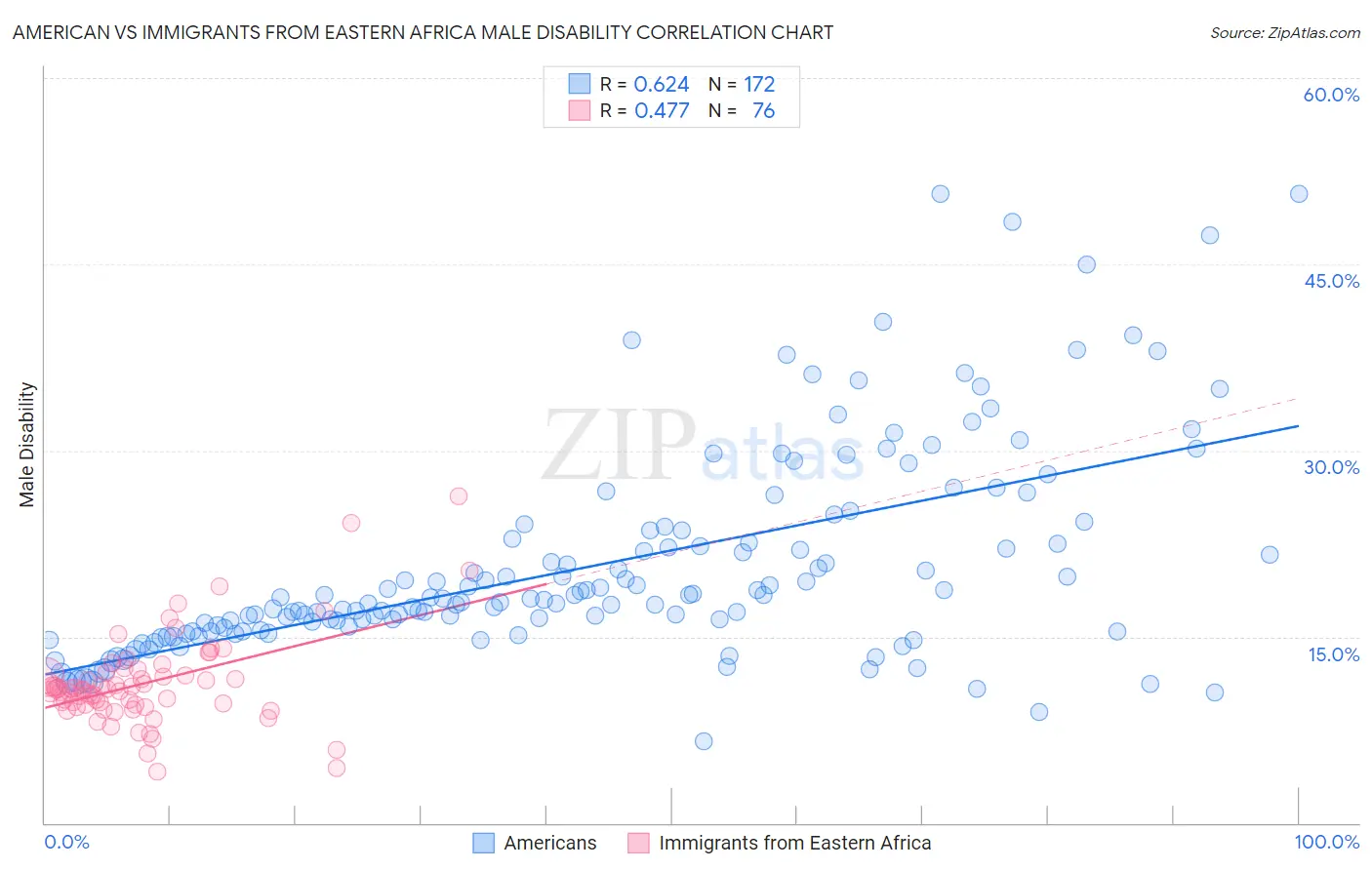 American vs Immigrants from Eastern Africa Male Disability