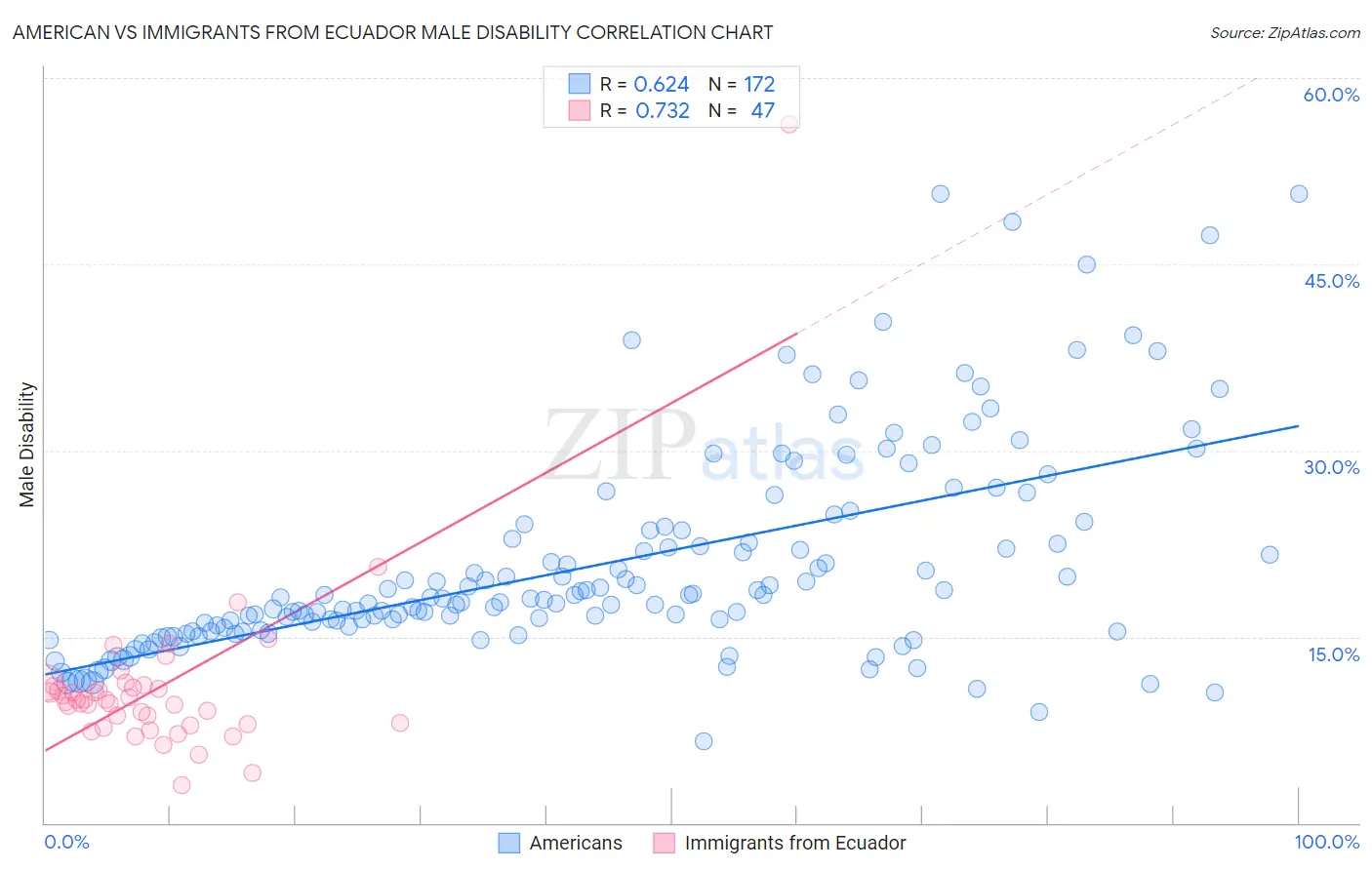American vs Immigrants from Ecuador Male Disability