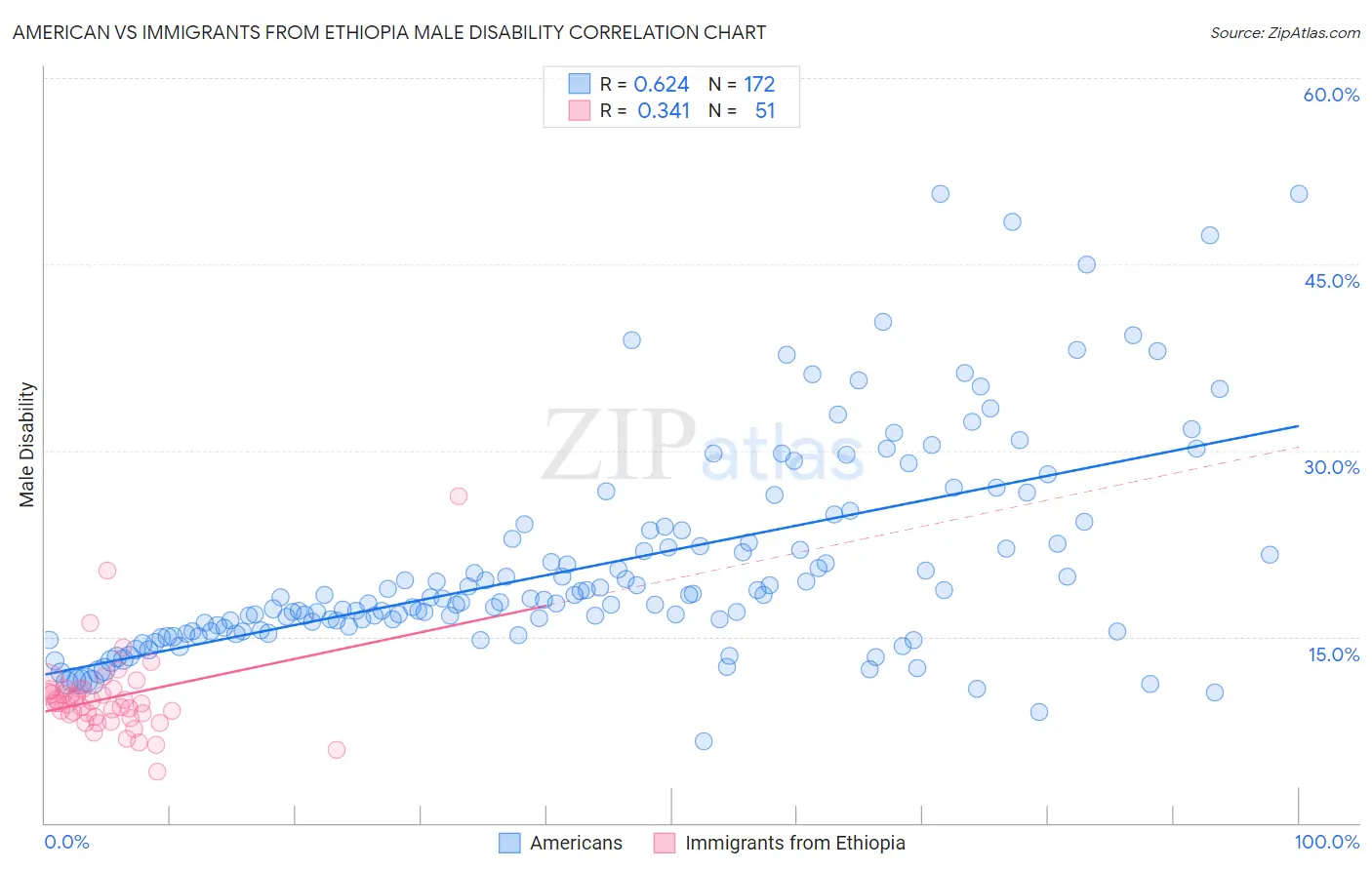 American vs Immigrants from Ethiopia Male Disability